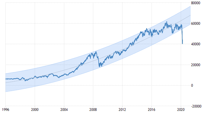JSE All Share Index Trend Line