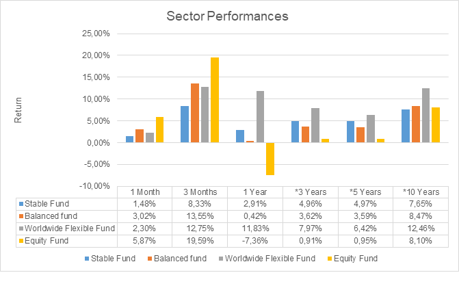 Sector Performances