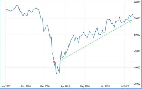 Chart: FTSE/JSE All Share Index year to date performance ending 14th of July 2020