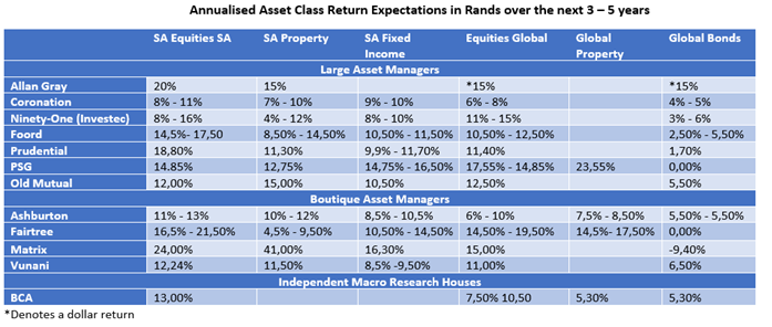 expected annual asset class return expectations over the next 3 – 5 years