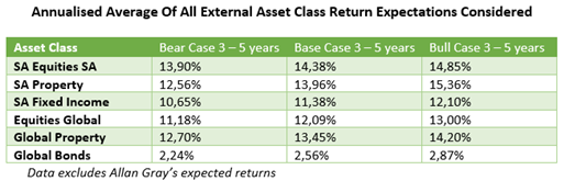 Annualised Average Of All External Asset Class Return Expectations Considered