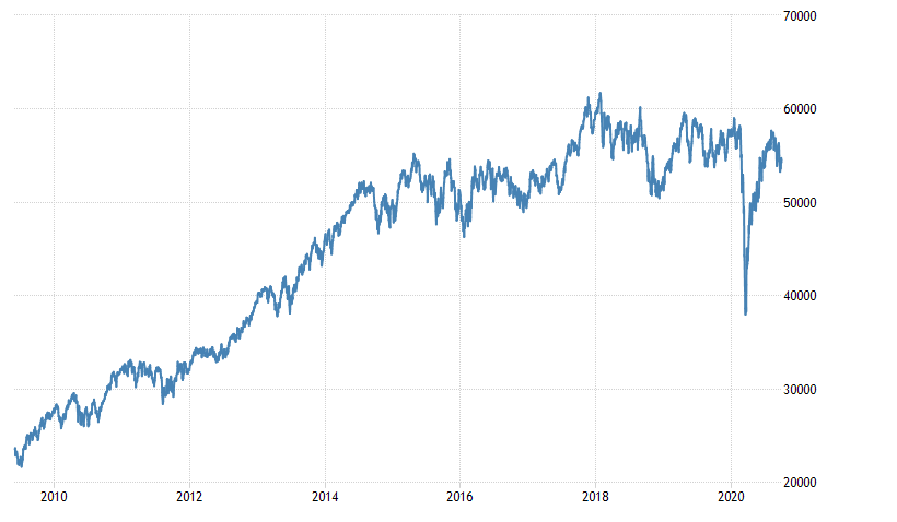 Chart: Performance of the FTSE/JSE