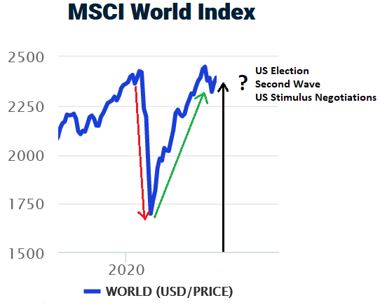 MSCI World Index