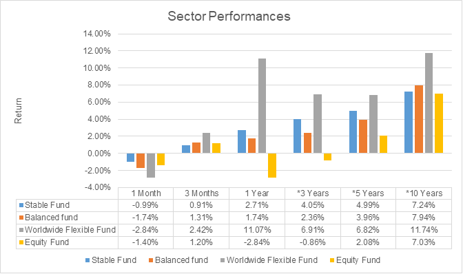 Chart: Sector Performances.