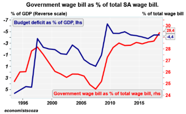 Chart: Government Wage Bill as % of Total SA Wage Bill.
