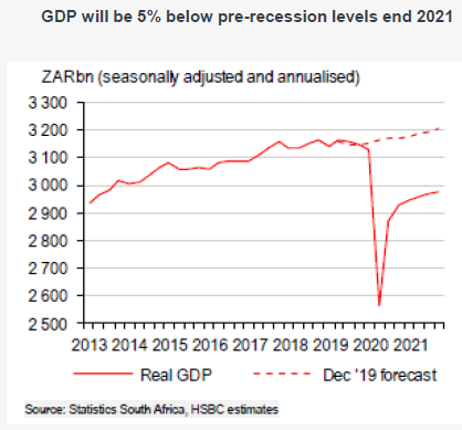 Chart: GDP Will Be 5% Below Pre-Recession Levels End 2021.
