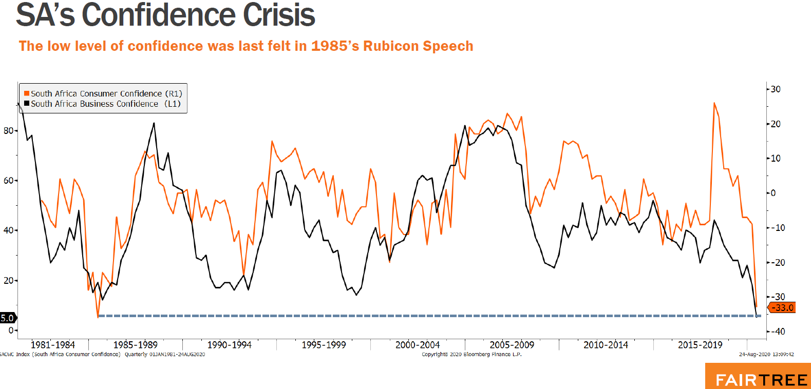 Chart: SA's Confidence Crises.