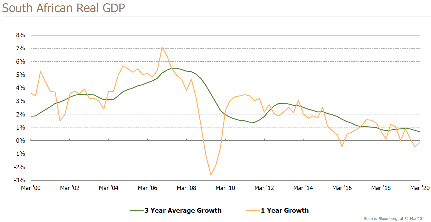 Chart: South African Real GDP.