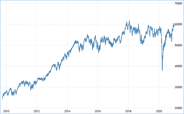 Chart: Performance of the FTSE/JSE All Share Index over the past ten years