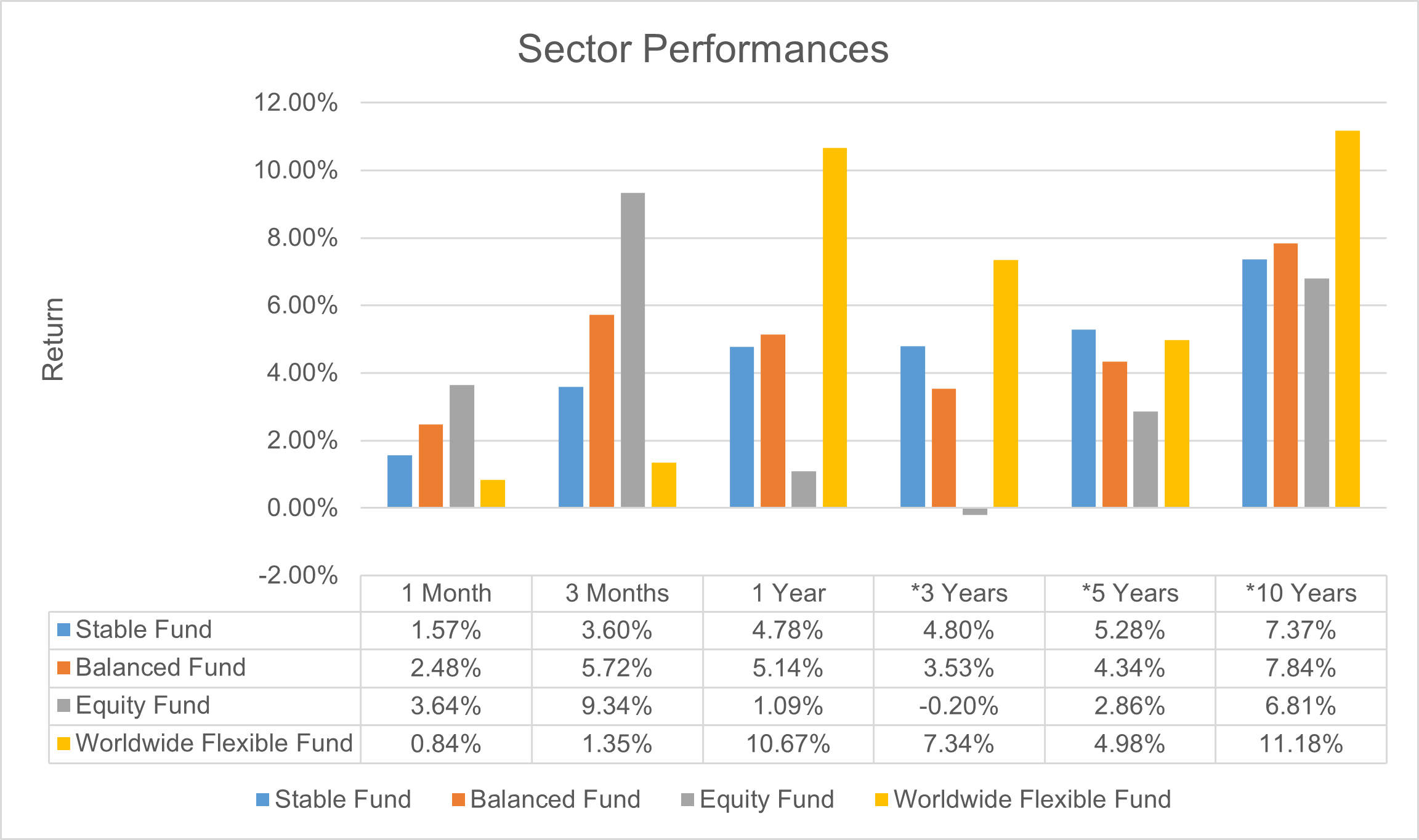Chart: Sector Performances