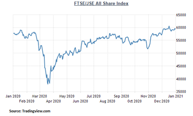 Chart: JSE ALL SHARE INDEX