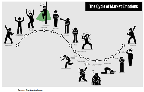 Chart: The cycle of market emotions