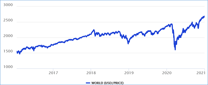 Chart: World Equity Index over 5 years in dollar terms