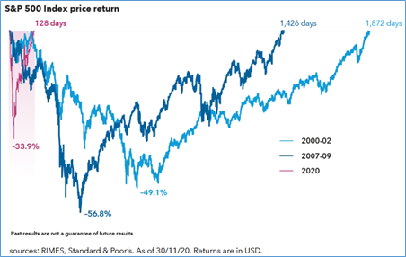 Chart: S&P 500 index price return.