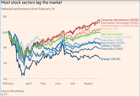 Chart: Most Stock Centers Lag the Market.
