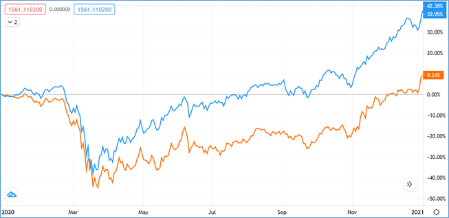 Chart: Russel 2000 Growth vs Value Index.