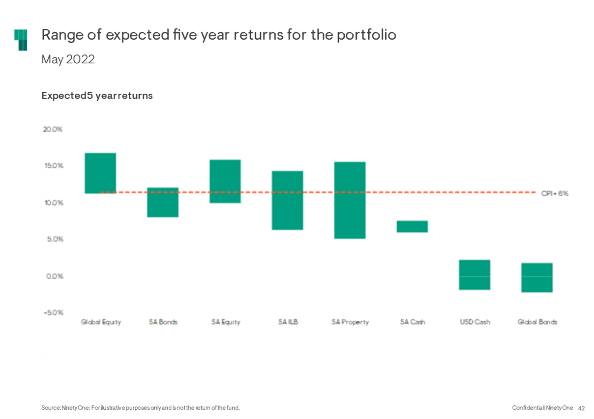 Range of expected five year returns for the portfolio