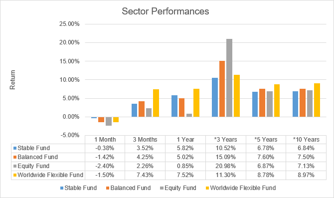 Sector Performances